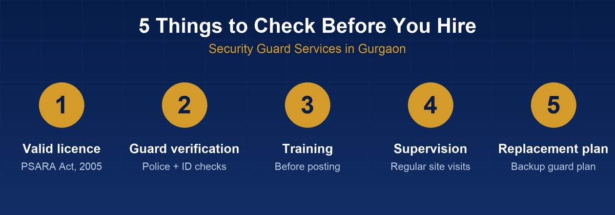 Five-point checklist for choosing security guard services in gurgaon